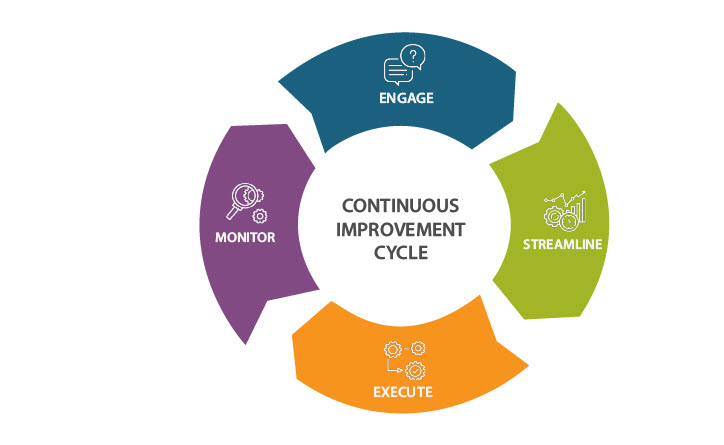 Continuous Improvement Cycle: 4 components connected as separate parts of a circle: Engage, Streamline, Execute, Monitor