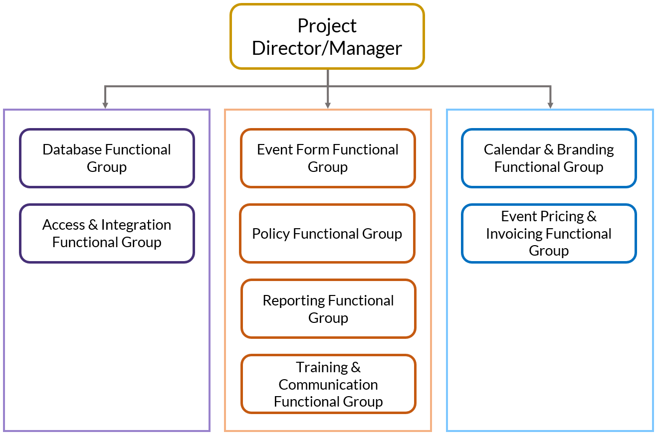 25Live functional group org chart