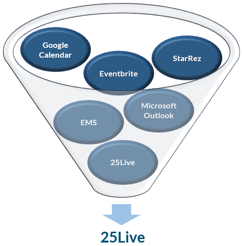 Selecting 25Live software as SFSU's event scheduling tool